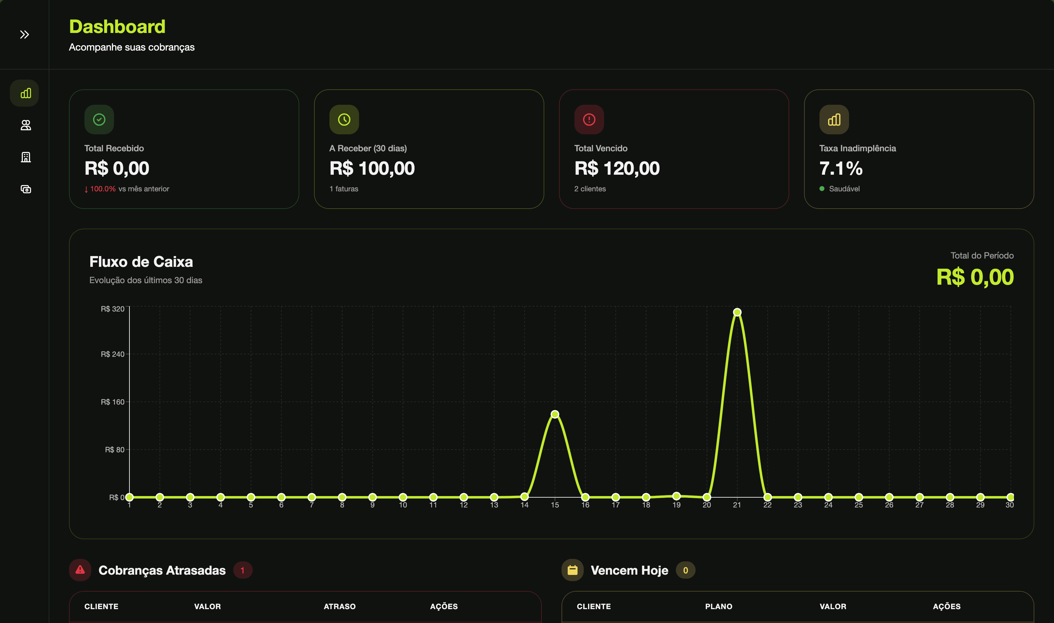 Dashboard de Analytics
